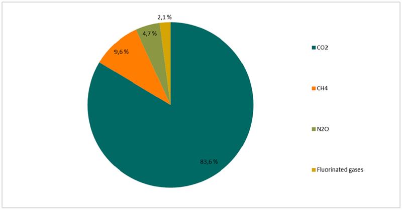 Greenhouse Gas Emissions by Gas, 2020